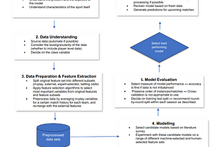 A framework for Machine Learning application in Sport scenario