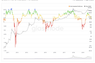 Bitcoin Indicator: Net Unrealized Profit/Loss