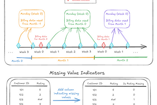 Avoid These Easily Missed Mistakes in Machine Learning Workflows — Part 2