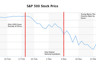 The Markets Optimism is Naive