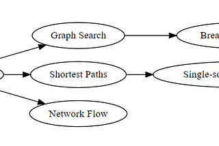 Graph Algorithms For College Students (and others)