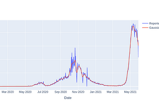 Gaussian Smoothing in Time Series Data