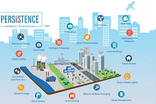 Smart Cities Market: Pioneering Urban Development Through Technology