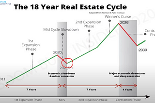 UK 18 year property cycle and the end of the long term debt cycle.