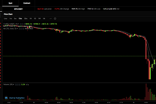 BTC fell 11.2% while BVIX contract on OnTrade sharply rose 26%.