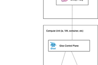 Running Envoy API Gateways on Kubernetes or Consul or both