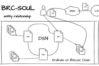 BRC-Soul, The First BitCoin Social Protocol