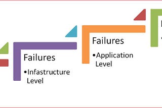 Resiliency Testing Automation Approach for Distributed/Decentralized /Blockchain application with…