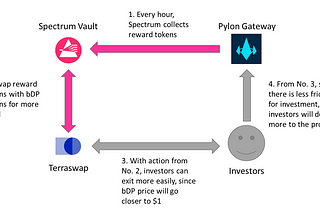 Liquid Pylon Vault — when lossless investment meets auto-compound