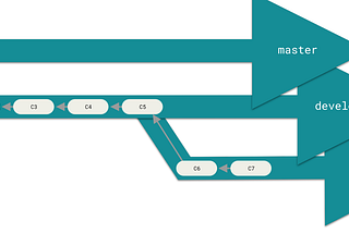 3. Git Branching
