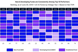 The Future of Venture: Industrialization or Back to Basics?