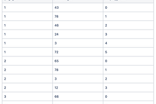 Filling in Holes in Numeric Ordering in PostgreSQL