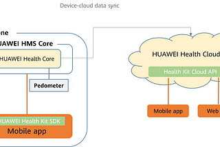 Integration HUAWEI HMS Core to current android application and handle Huawei health fitness data