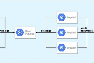 Reducing your Google Pub/Sub costs over 95% by micro-batching with Google Cloud Storage