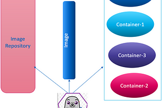 Overview of Container Architecture