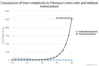 Fibonacci and Memoization
