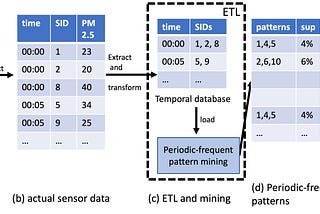 Air pollution analytics using PAMI