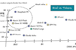 Economics of LLMs: Evaluations vs Pricing