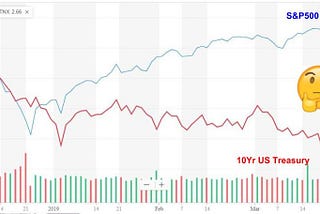 Contrary to conventional wisdom, the equity & bond markets are telling exactly the same story