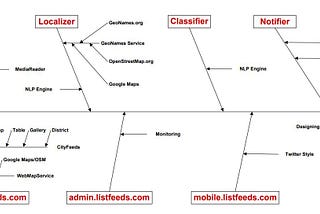 ListFeeds: Localizzare e classificare feeds — Retrospettiva