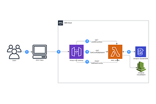 Building and Integrating Lambda Layers with Serverless API