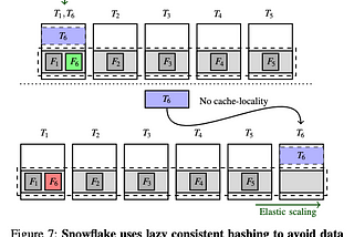 Notes on Snowflake’s new paper: Building an Elastic Query Engine on Disaggregated Storage