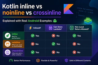 Kotlin inline vs noinline vs crossinline Explained with Real Android Examples