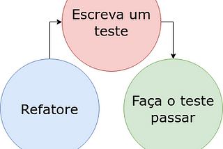 Ciclo do TDD: Escreva um teste, Faça o teste passar, Refatore e reinicie o ciclo.