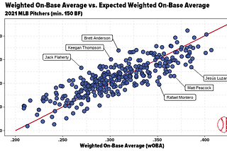 A Guide to Baseball’s Expected Statistics