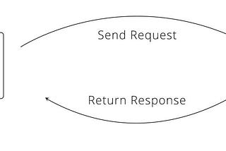HTTP Request/Response And Headers