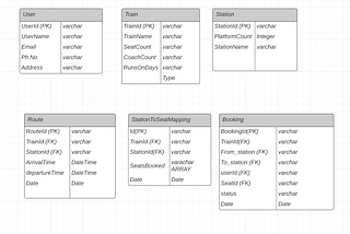 IRCTC System Design (Data modeling and Parallel Booking Management System)