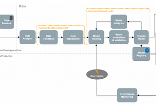 MLOps: Maturity Levels for Automation in Machine learning