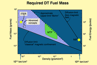 The Fundamental Parameter Space of Controlled Thermonuclear Fusion