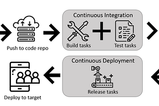 Creating and configuring pipelines in ADO. You define a build pipeline to build and test your code, and then to publish artifacts. You also define a release pipeline to consume and deploy those artifacts to deployment targets.