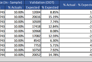 Population Stability Index(PSI) and Characteristic Stability Index(CSI) in Machine Learning