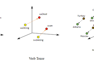 Represent word vectors in Natural Language Processing