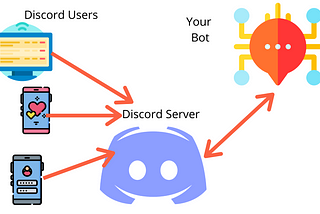 2020 Discord Bot Tutorial