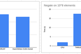 Introduction to CUDA Libraries : Thrust