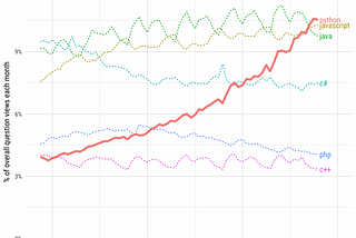 Rise of Python