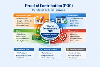 Proof of Contribution (POC): Mechanism Design, Governance Logic, Reputation System, and…