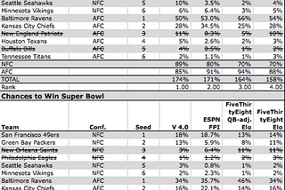 2019 NFL Postseason Predictions from Machine Learning Model—Divisional Round Update