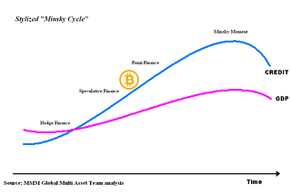 Bitcoin Financialization and the Minsky Cycle