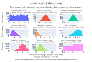 Statistical Distributions