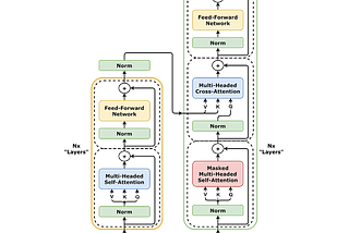 Demystifying Transformers: A Comprehensive Guide to Their Architecture and Functionality