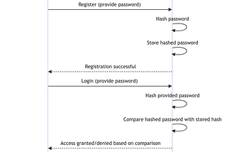 Authentication 3/7 : Password-Based
