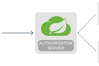 Authorization Server Implementation by Using Spring Cloud with Redis as a Token Store and…