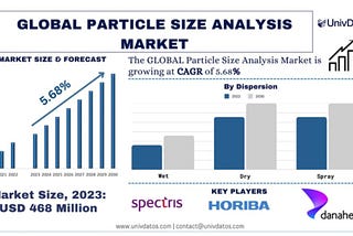 Global Particle Size Analysis Market Seen Soaring 5.68%