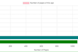 Horizontal bar chart showing the relative age of content added to the corporate website of a major international corporation