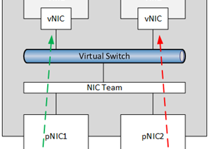 NIC Teaming in windows server 2012 R2