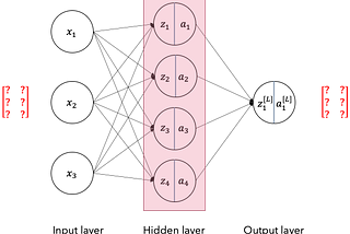 Using the right dimensions for your Neural Network